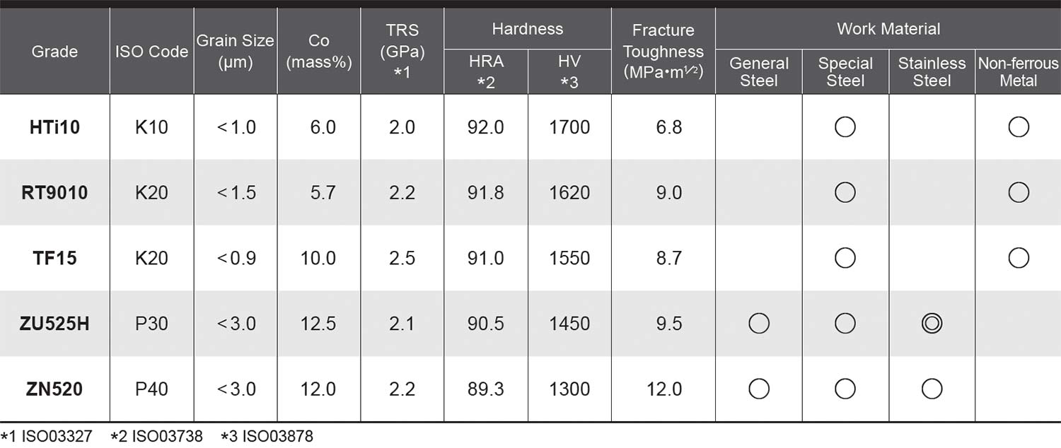 Tungsten Carbide Grade Properties