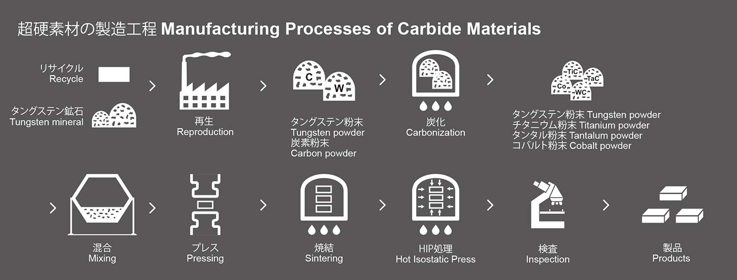 Manufacturing process of tungsten carbide