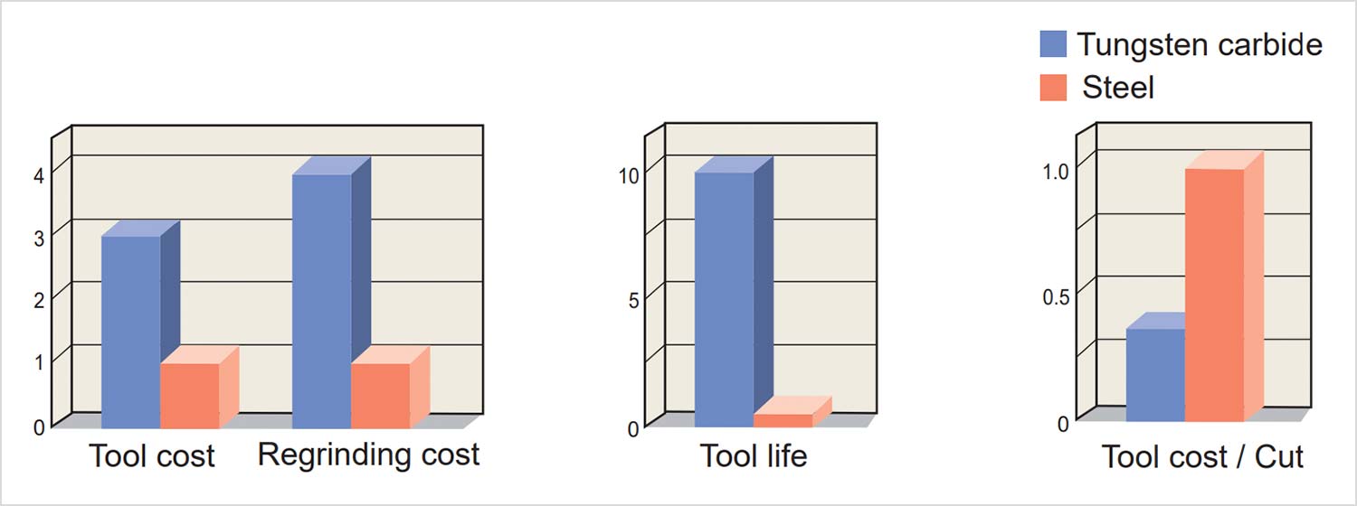 High efficiency and high value performance