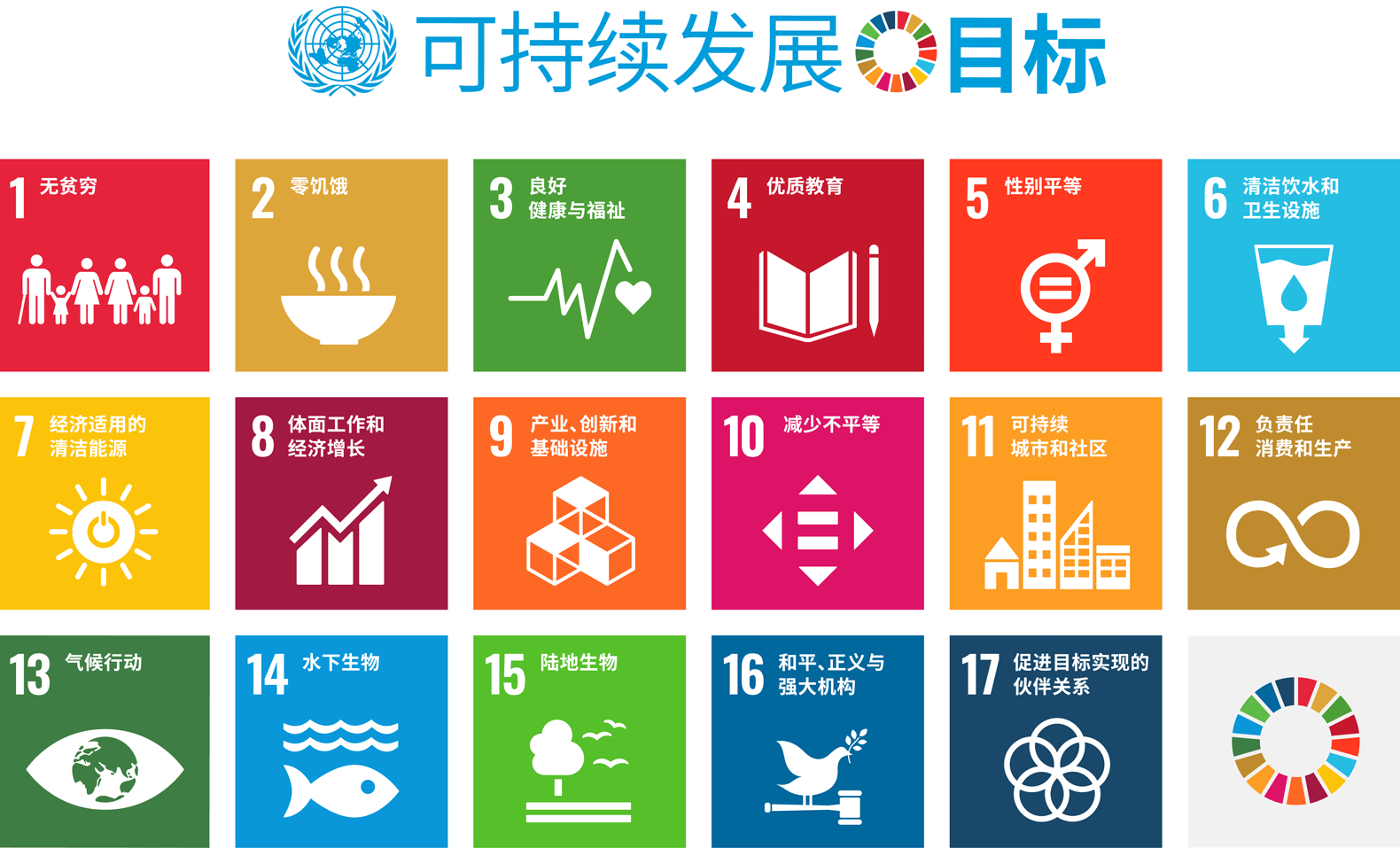 SUSTAINABLE DEVELOPMENT GOALS 1 无贫穷 2 零饥饿 3 良好健康与福祉 4 优质教育 5 性别平等 6 清洁饮水和卫生设施 7 经济适用的清洁能源 8 体面工作和经济增长 9 产业、创新和基础设施 10 减少不平等 11 可持续城市和社区 12 负责任消费和生产 13 气候行动 14 水下生物 15 陆地生物 16 和平、正义与强大机构 17 促进目标实现的伙伴关系