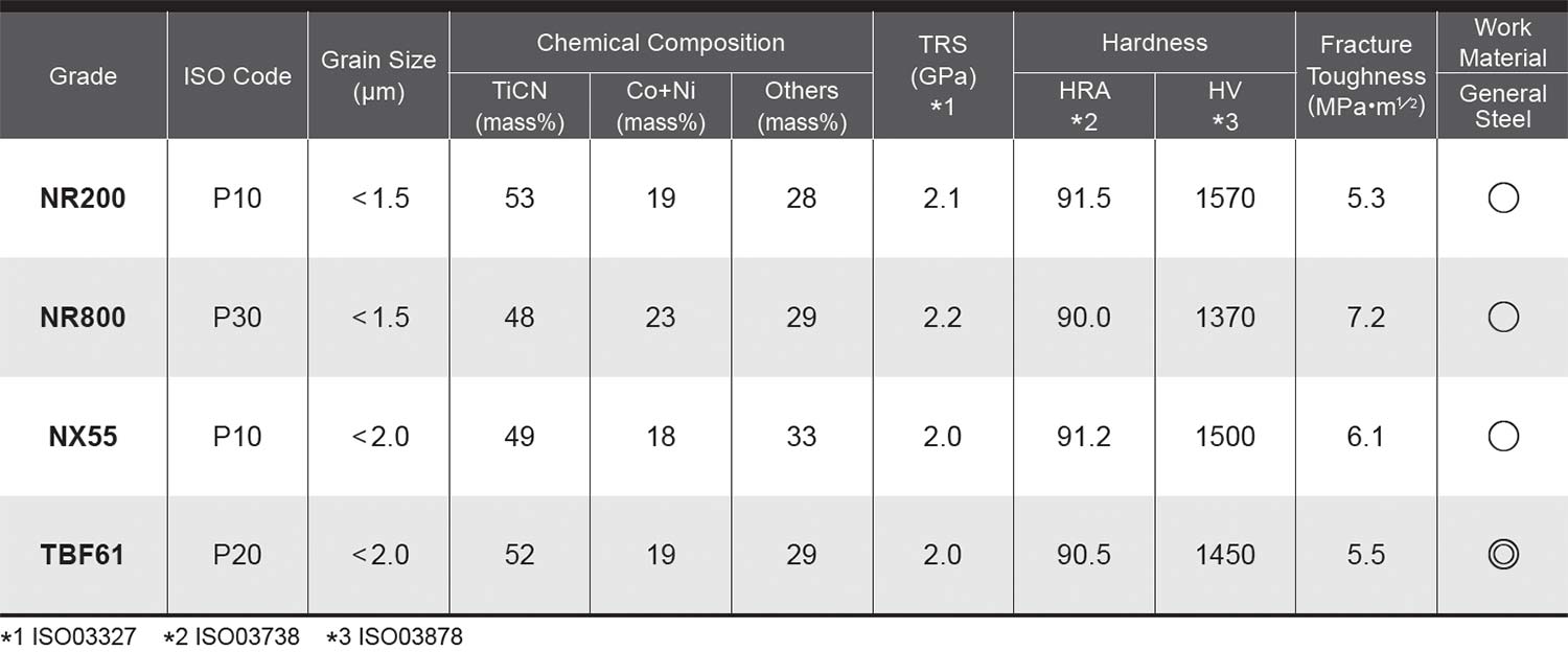 Cermet Grade Properties