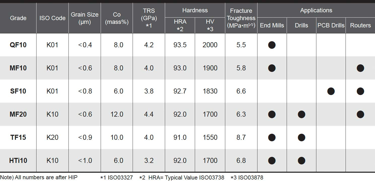 Tungsten Carbide Grade Properties