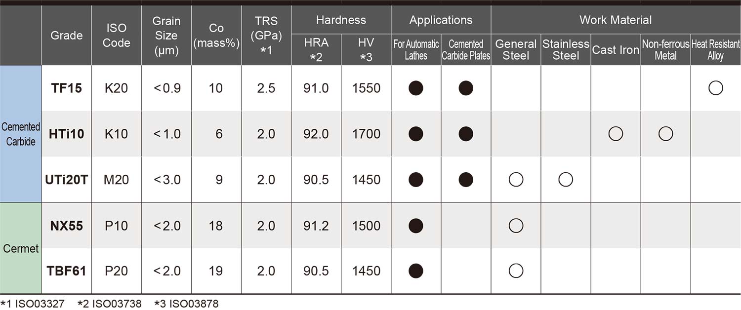 Grade Properties