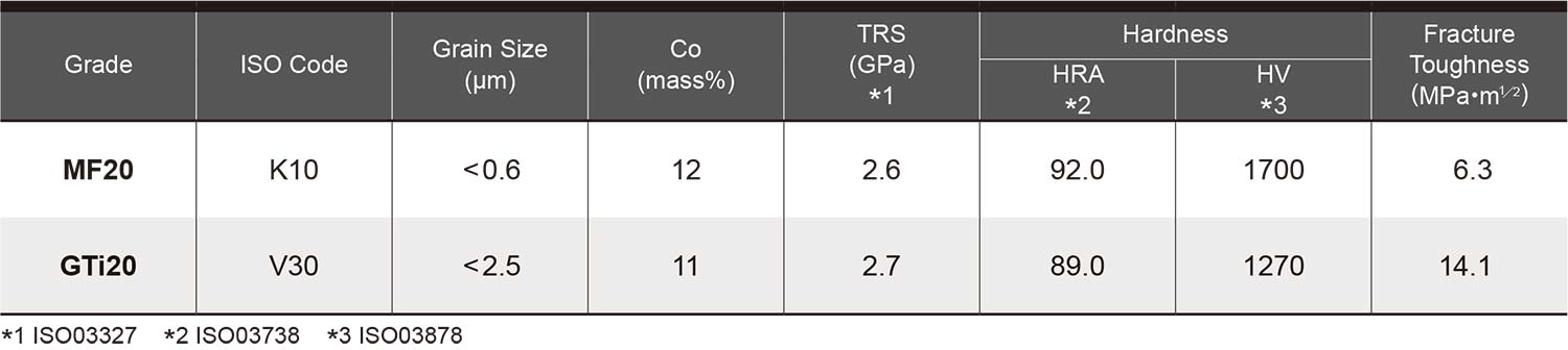 Tungsten Carbide Grade Properties