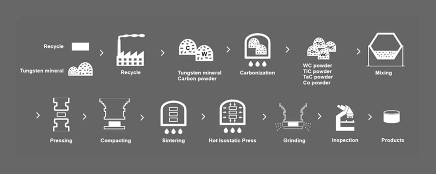 Manufacturing processes of carbide materials