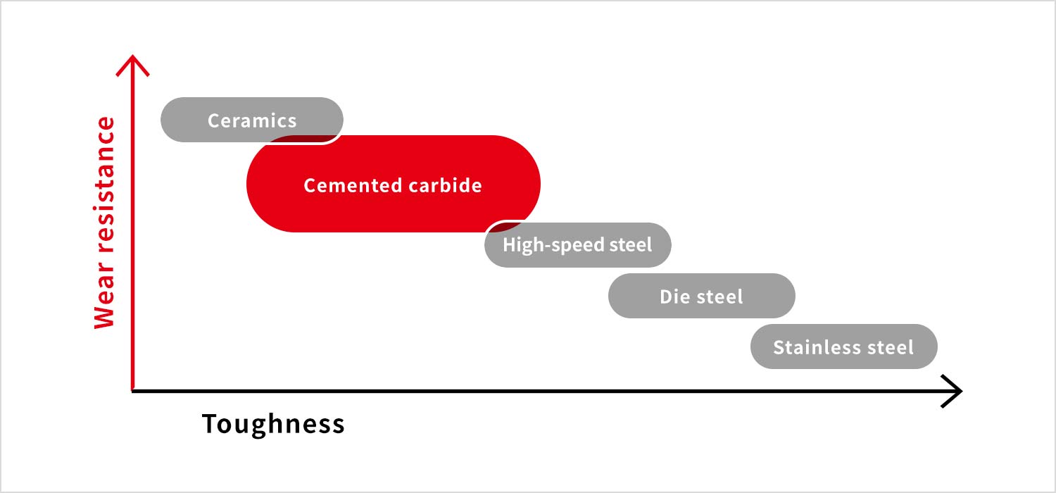 Positin of tungsten carbide