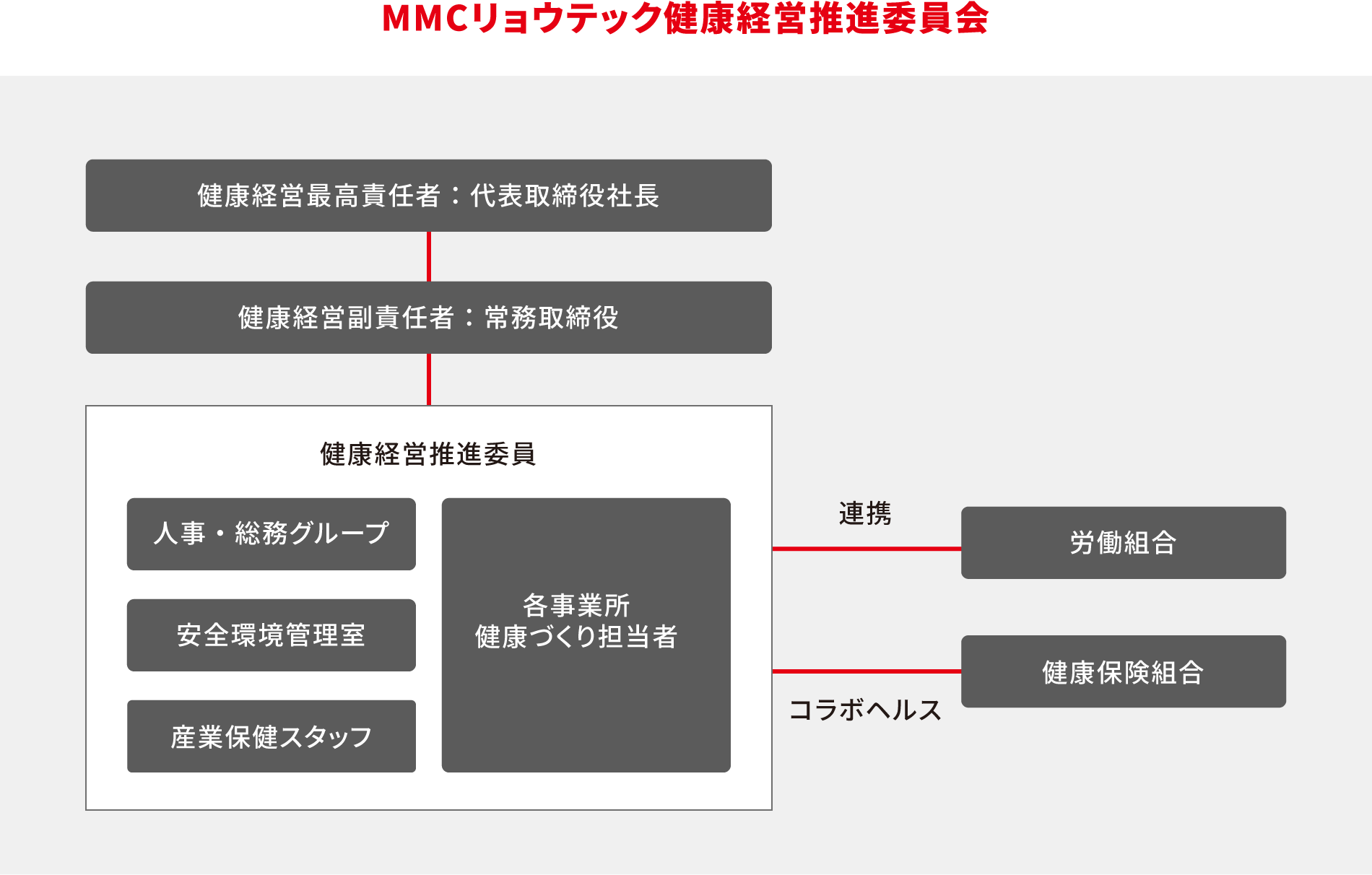 健康経営推進体制