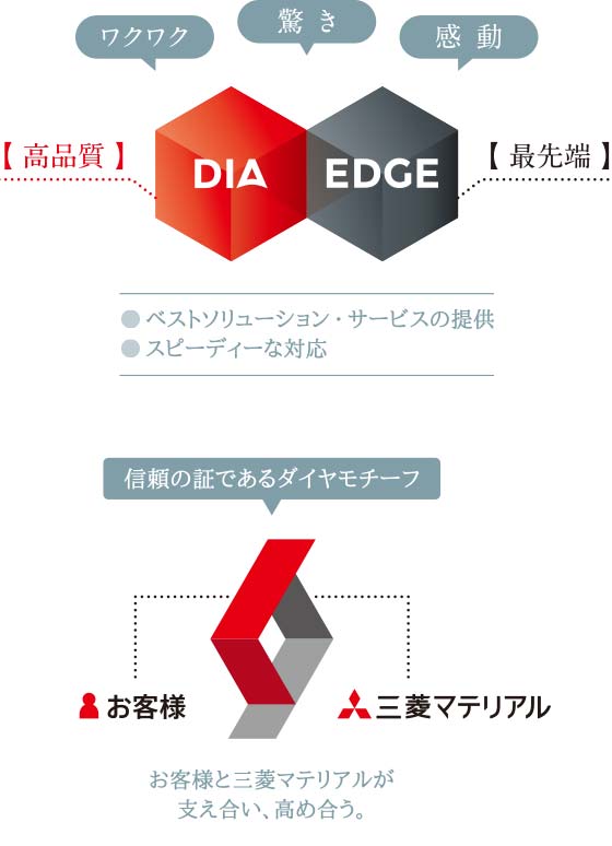 最先端技術による商品・サービスの提供