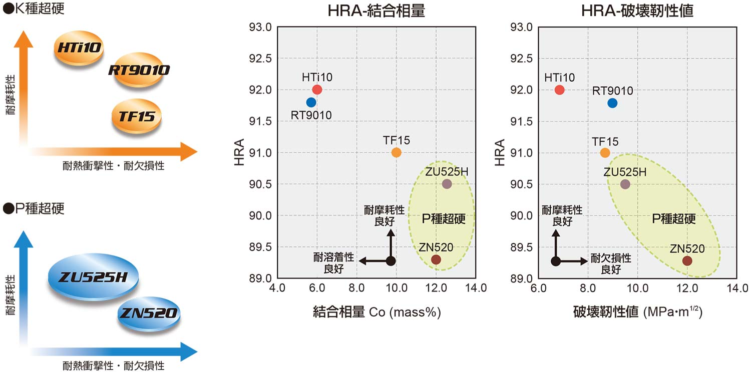 材種特性