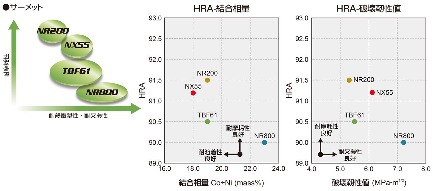 材種特性