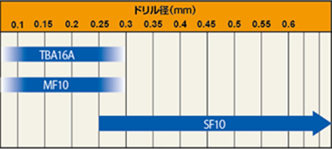 ドリル径推奨材種