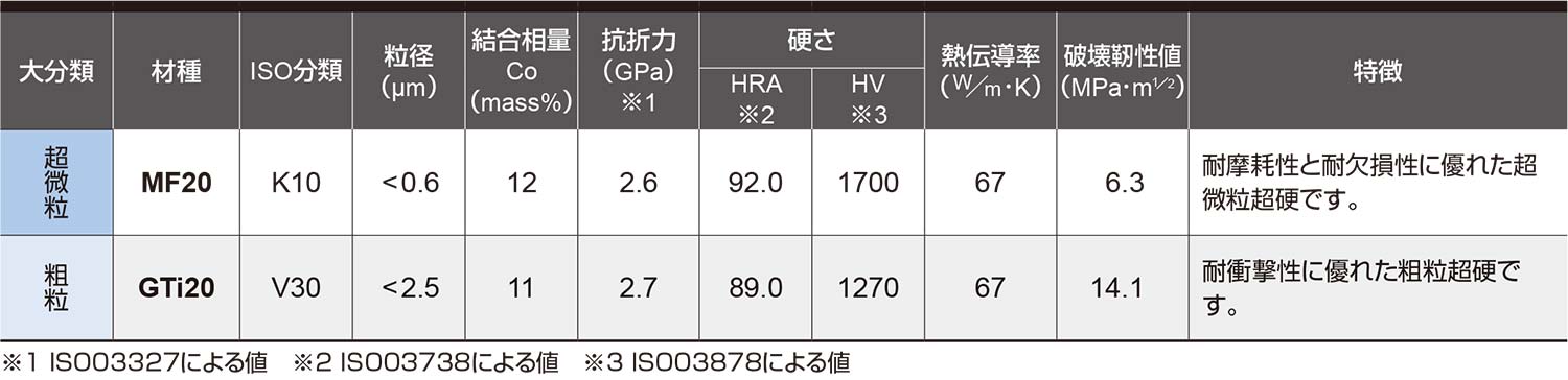 超硬合金材種一覧