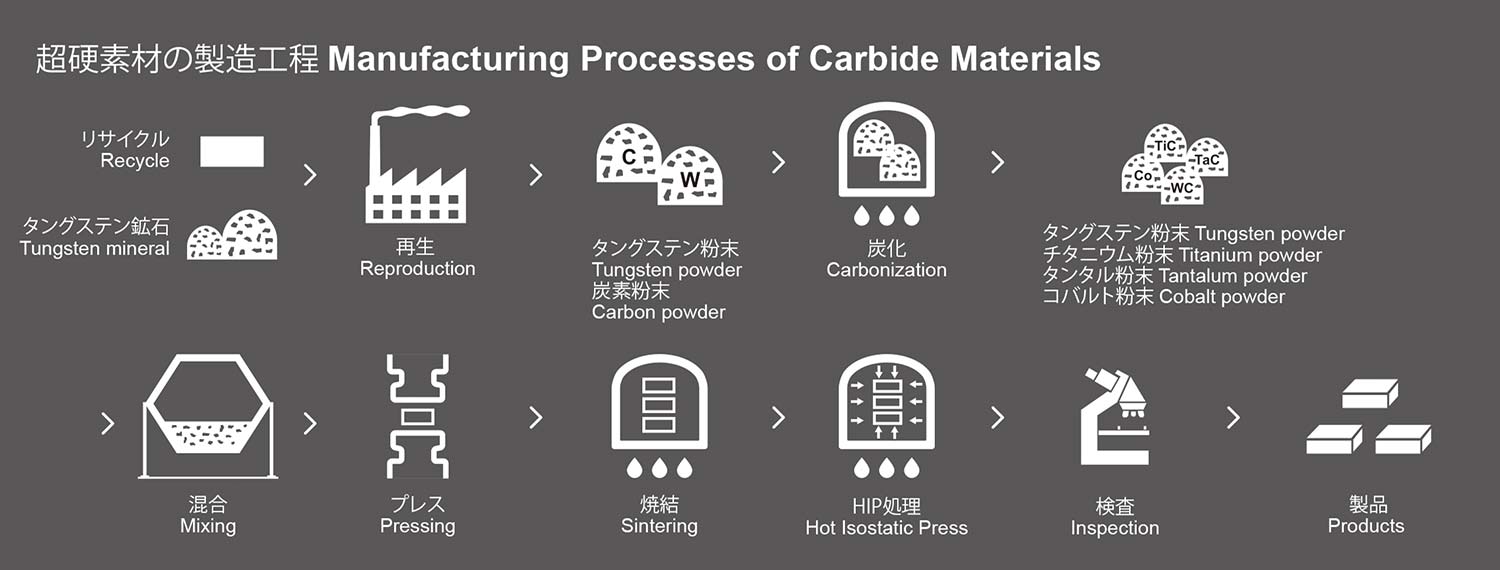 超硬素材の製造工程