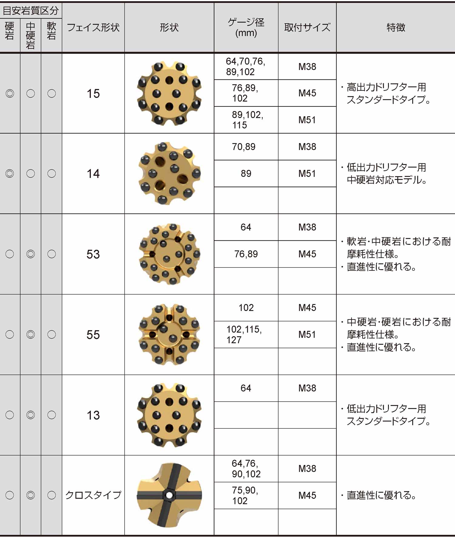 ベンチドリリング用ビット選定目安表