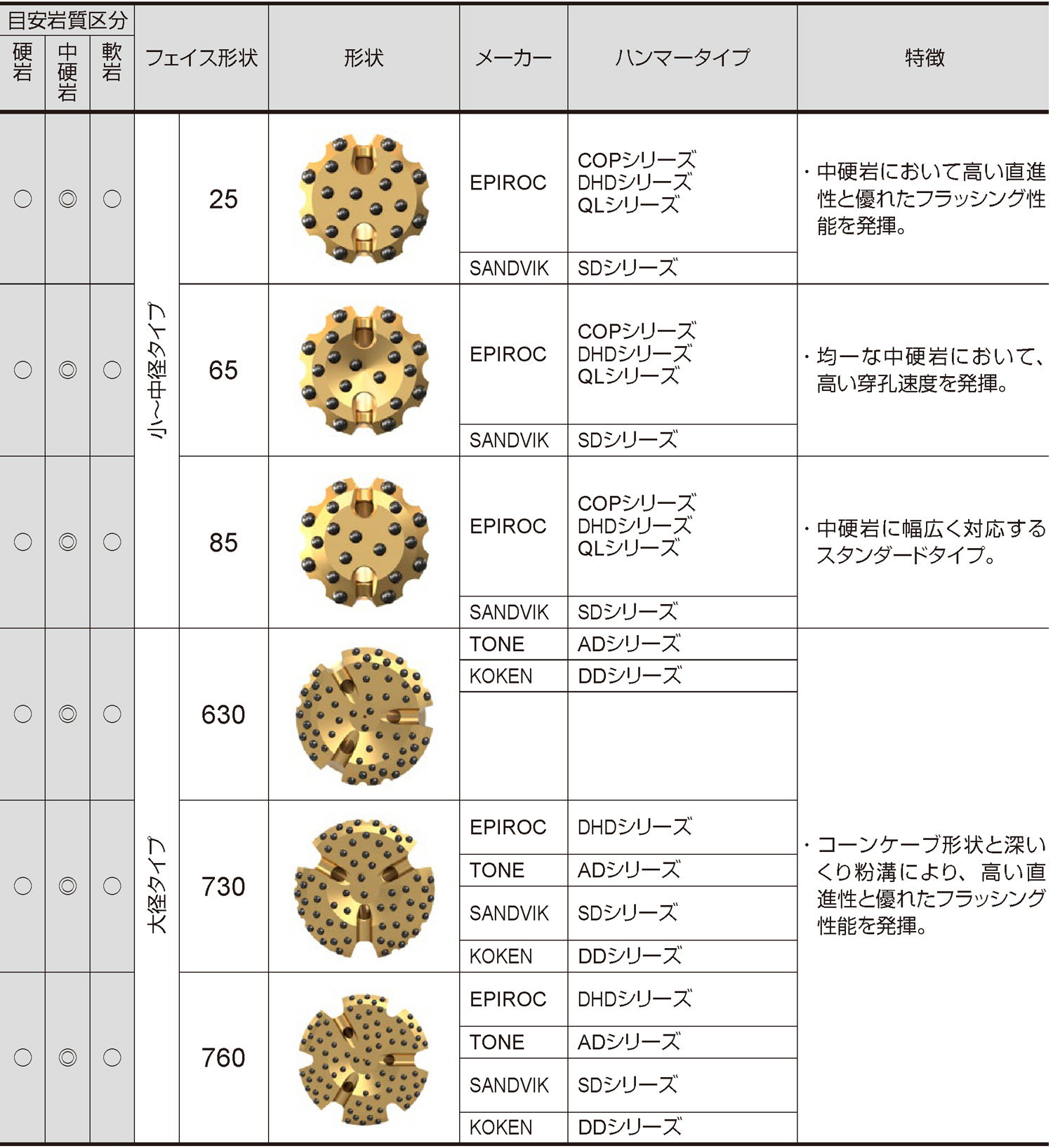 ダウンザホールビット選定目安表