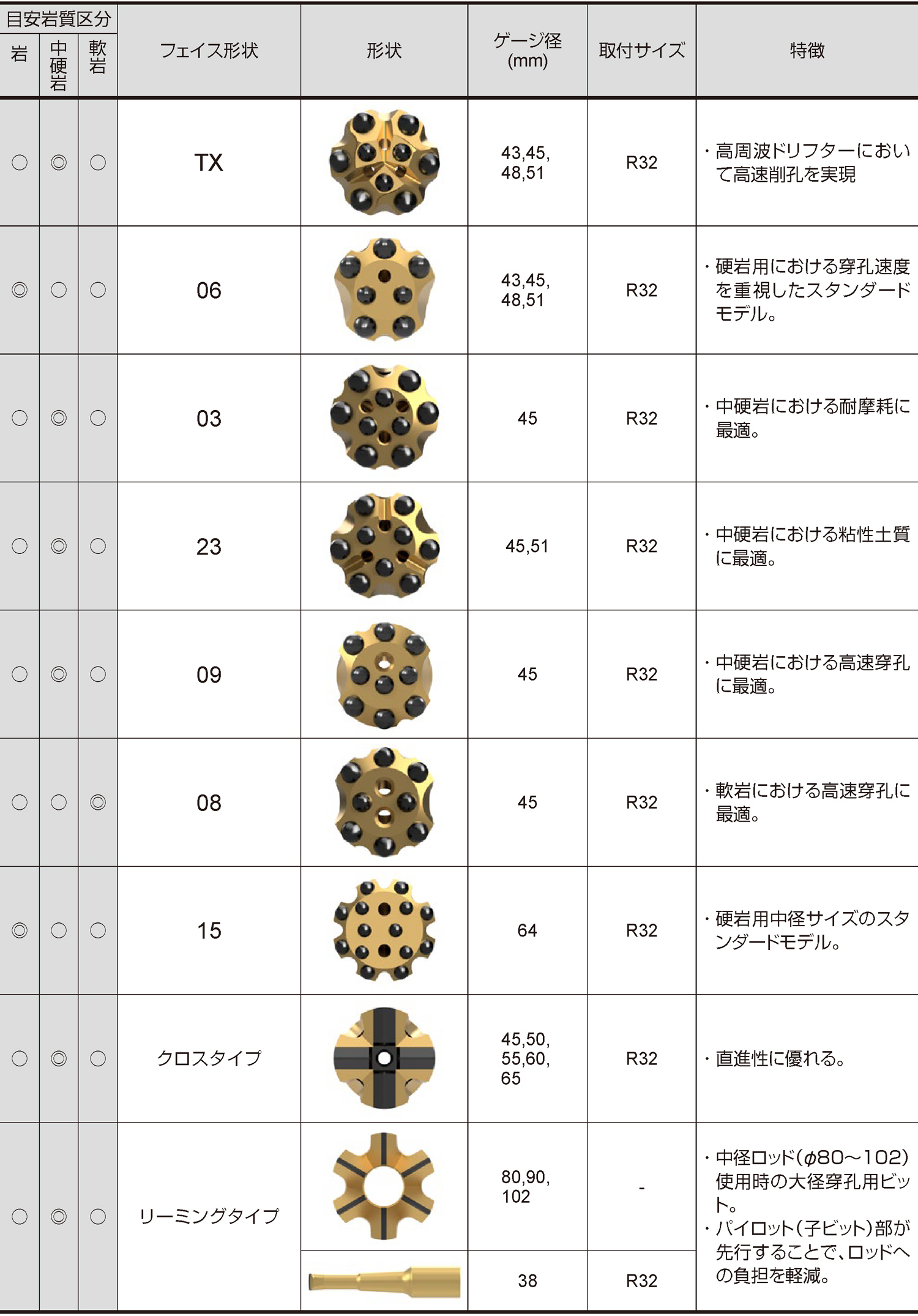 ドリフティング用ビット選定目安表