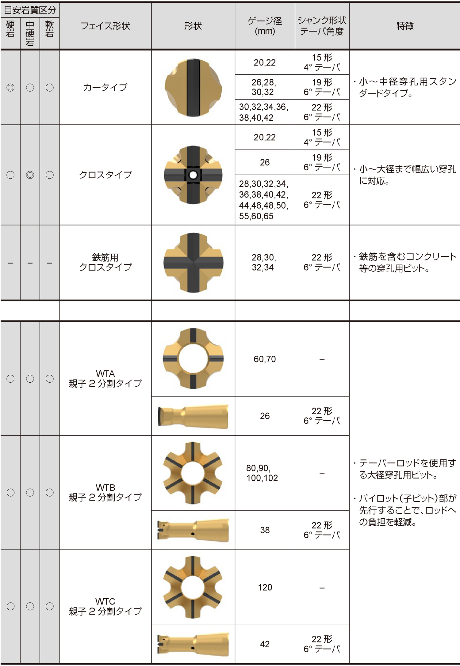 テーパビット選定目安表