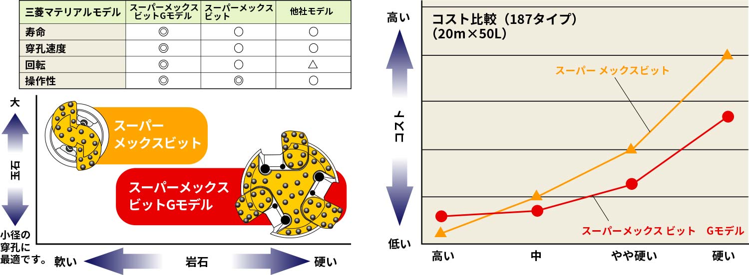 スーパーメックスビット　Gモデル