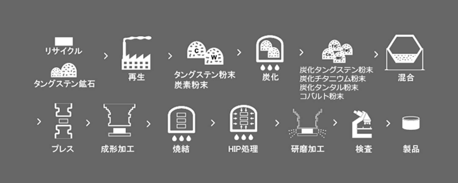 超硬素材の製造工程