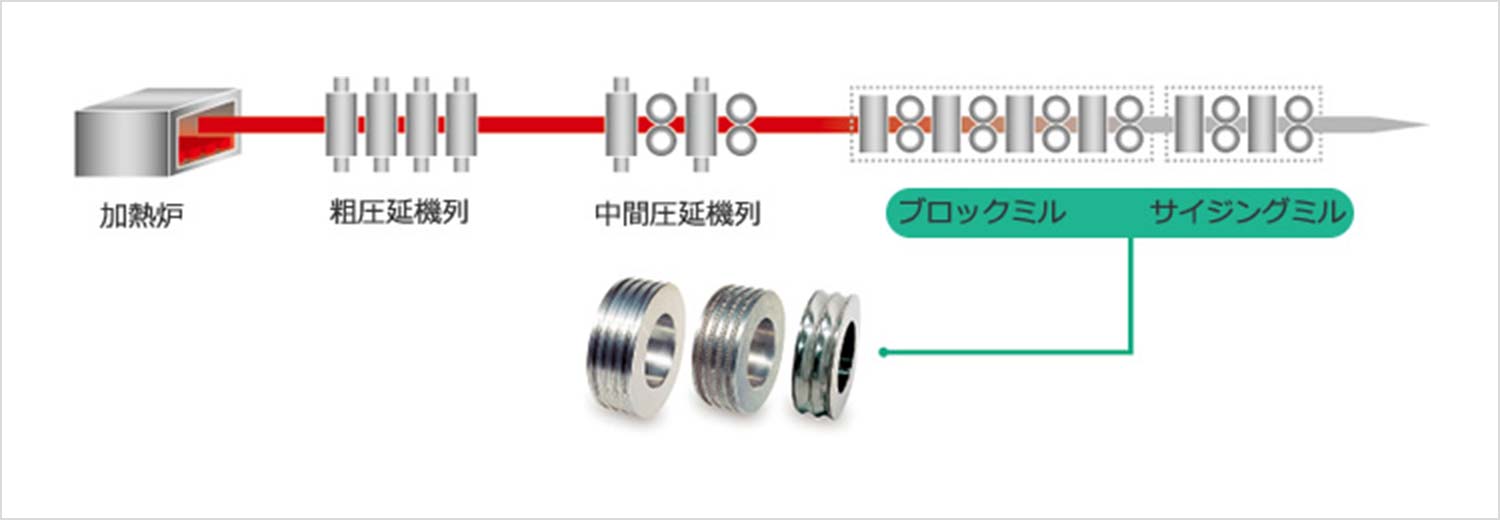 圧延工具 リングロール