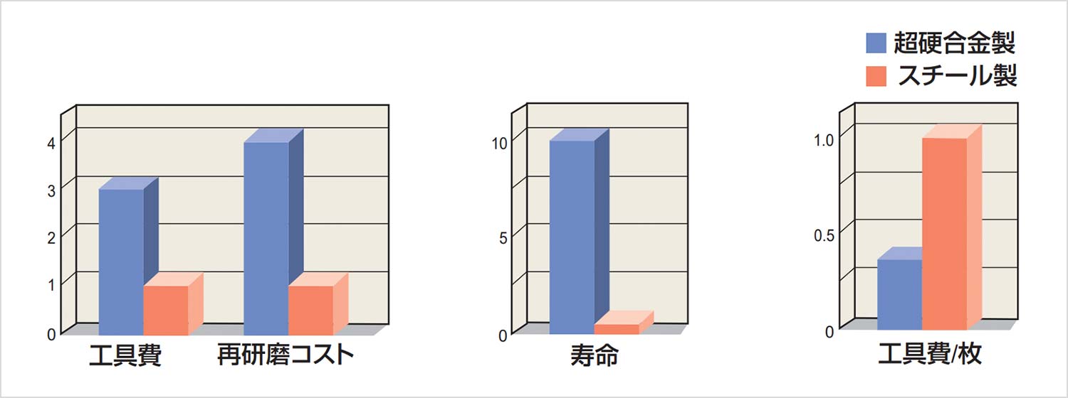 高能率・経済性を実現