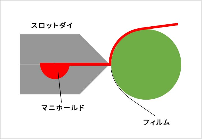 ロールtoロール方式