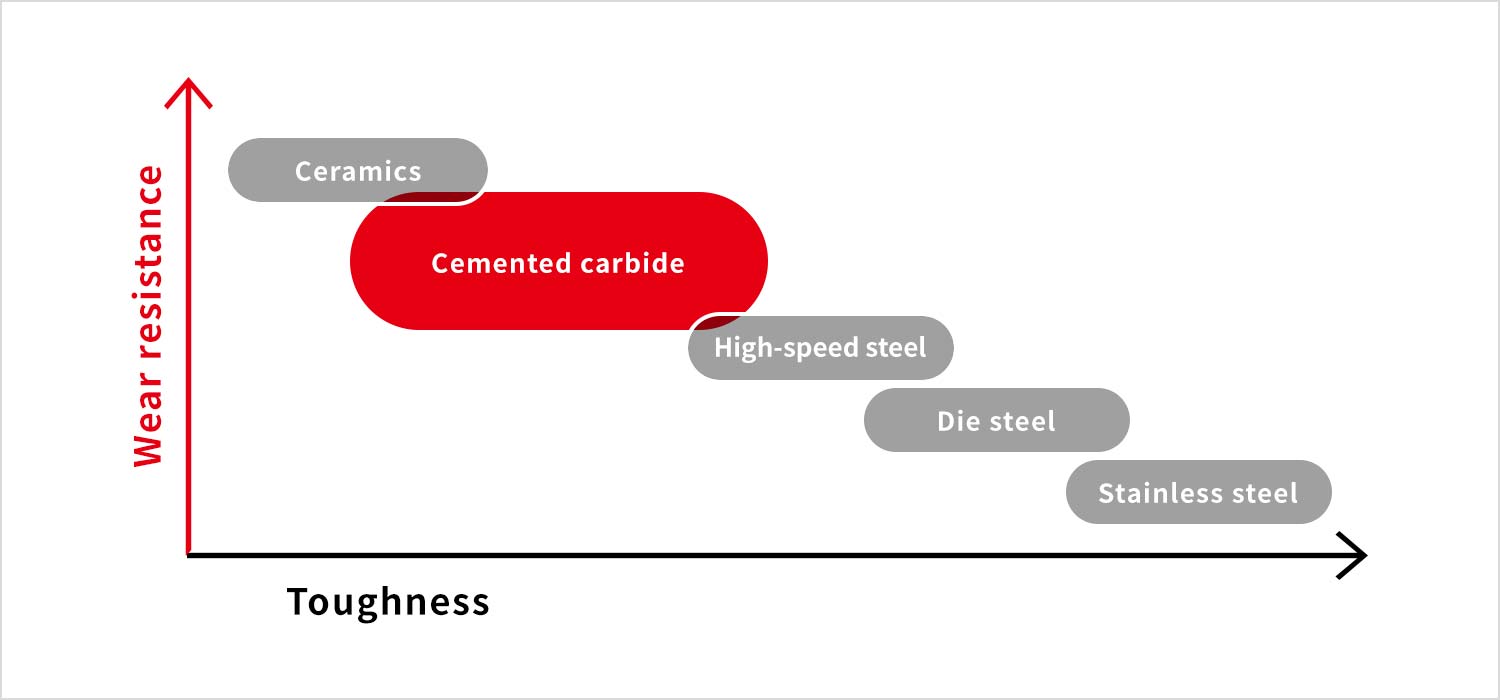 超硬合金の位置付け