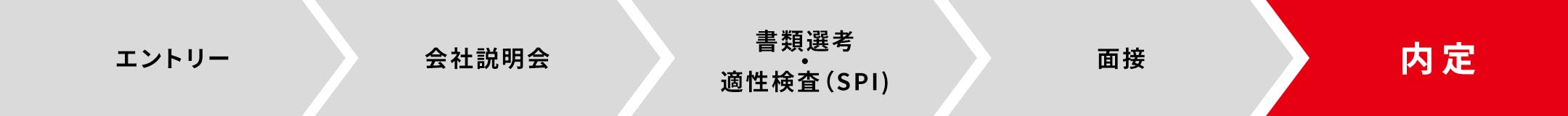 エントリー 会社説明会 書類選考・適性検査（SPI) 面接 内定