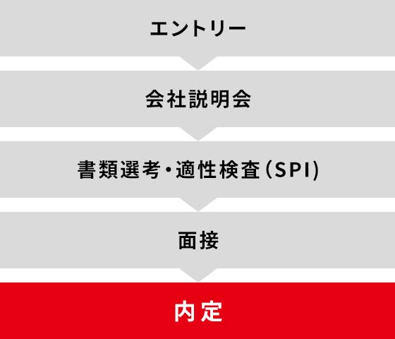 エントリー 会社説明会 書類選考・適性検査（SPI) 面接 内定