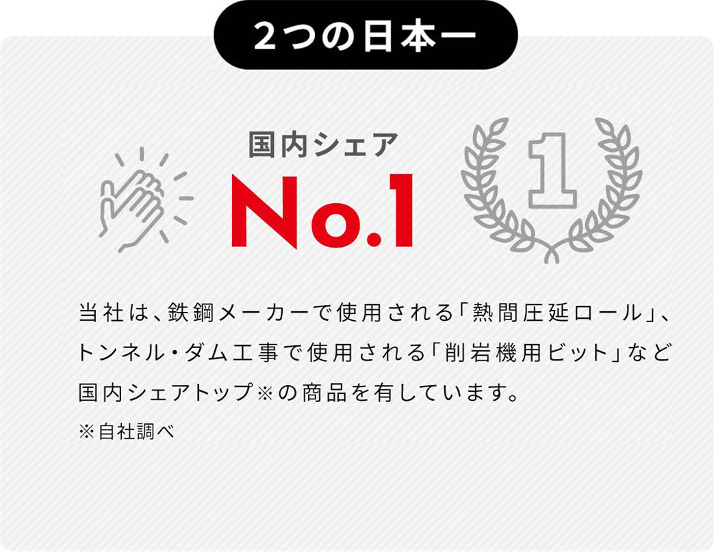 2つの日本一国内シェア No.1 当社は、鉄鋼メーカーで使用される「熱間圧延ロール」、トンネル・ダム工事で使用される「削岩機用ビット」など国内シェアトップ※の商品を有しています。 ※自社調べ