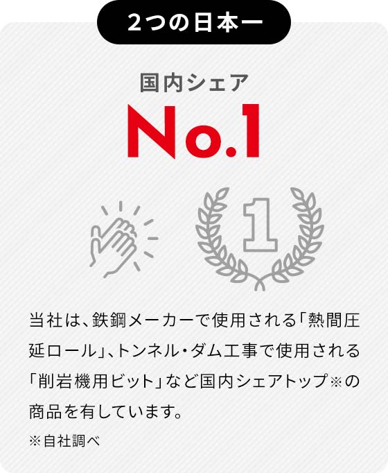 2つの日本一国内シェア No.1 当社は、鉄鋼メーカーで使用される「熱間圧延ロール」、トンネル・ダム工事で使用される「削岩機用ビット」など国内シェアトップ※の商品を有しています。 ※自社調べ