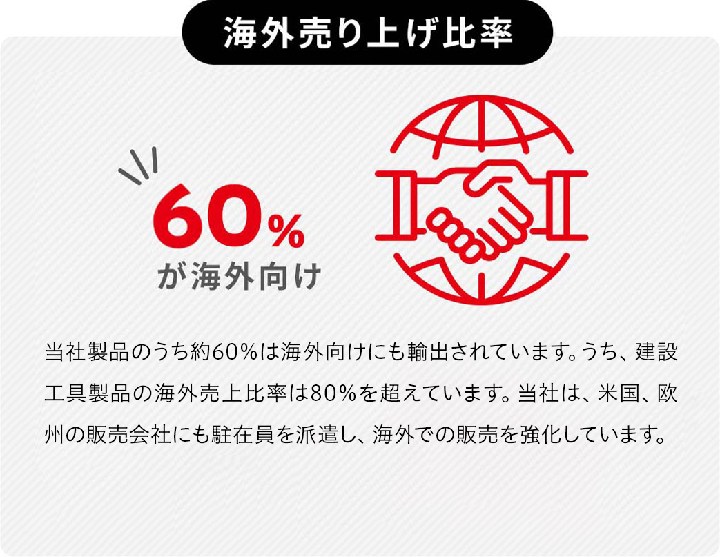 海外売り上げ比率50%が海外向け 当社製品のうち約50%は海外向けに輸出されています。当社は、米国、欧州、豪州の販売会社にも駐在員を派遣し、海外での販売を強化しています。