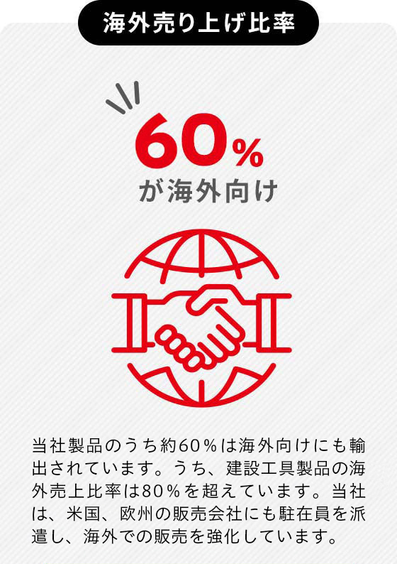 海外売り上げ比率50%が海外向け 当社製品のうち約50%は海外向けに輸出されています。当社は、米国、欧州、豪州の販売会社にも駐在員を派遣し、海外での販売を強化しています。