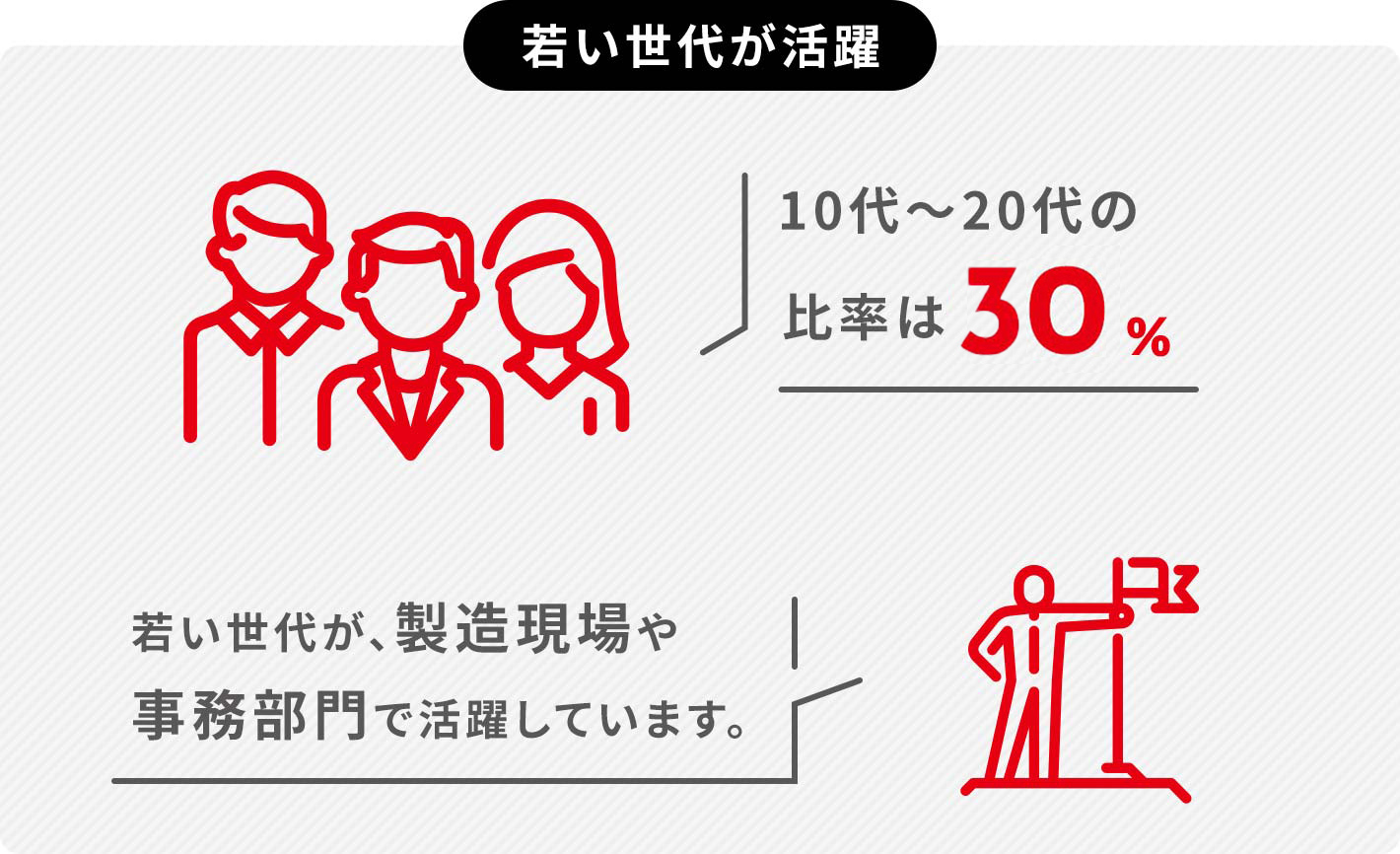 若い世代が活躍10代～20代の比率は25%若い世代が、製造現場や事務部門で活躍しています。