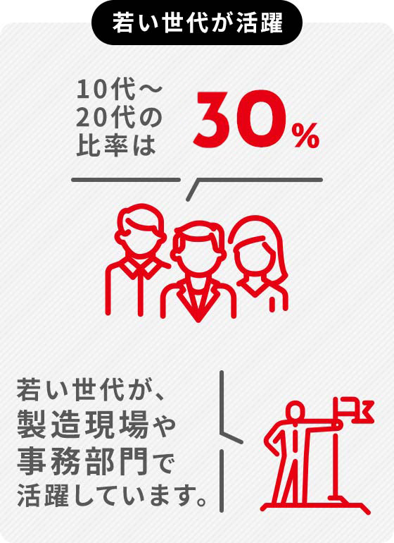 若い世代が活躍10代～20代の比率は25%若い世代が、製造現場や事務部門で活躍しています。