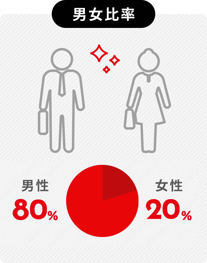 男女比率男性80%女性20%