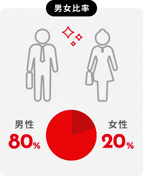 男女比率男性80%女性20%