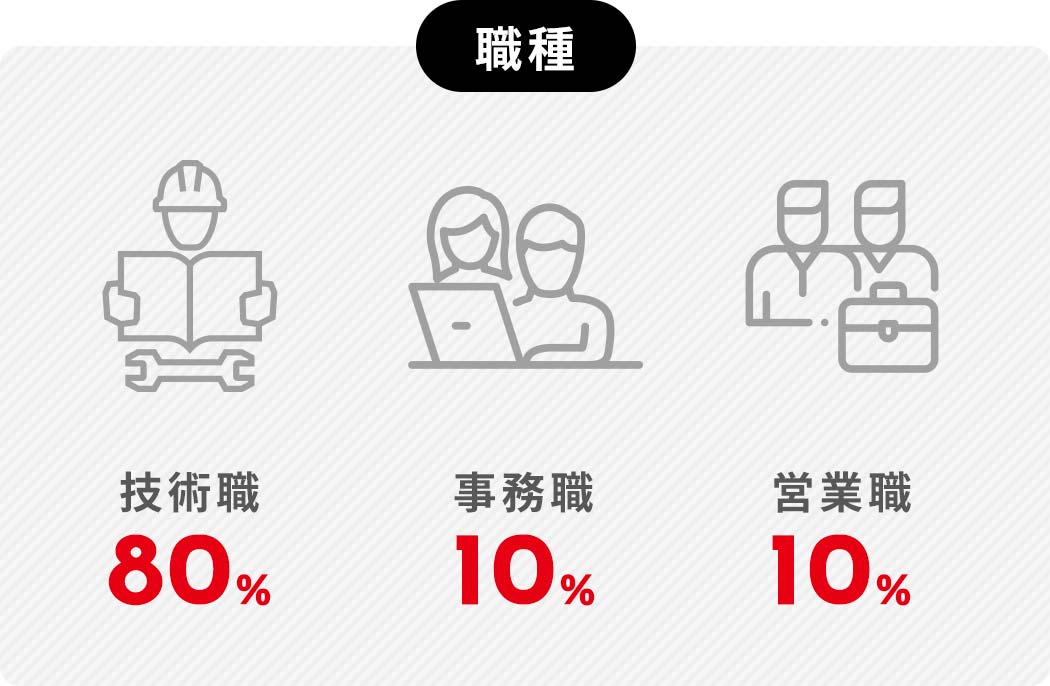 職種技術職80%事務職10%営業他10%