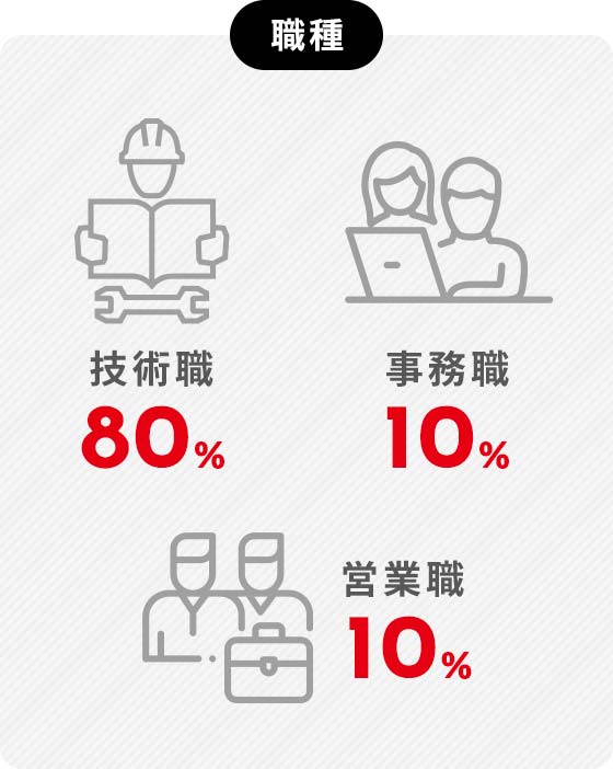 職種技術職80%事務職10%営業他10%