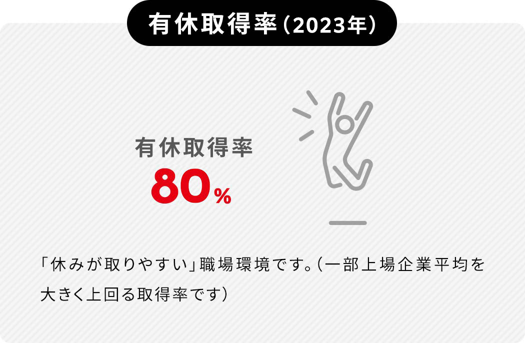 有休取得率（2022年）有休取得率79%「休みが取りやすい」職場環境です。（一部上場企業平均を大きく上回る取得率です）