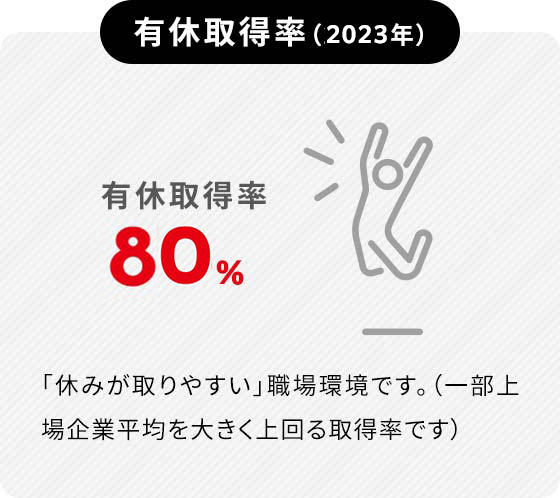 有休取得率（2022年）有休取得率79%「休みが取りやすい」職場環境です。（一部上場企業平均を大きく上回る取得率です）