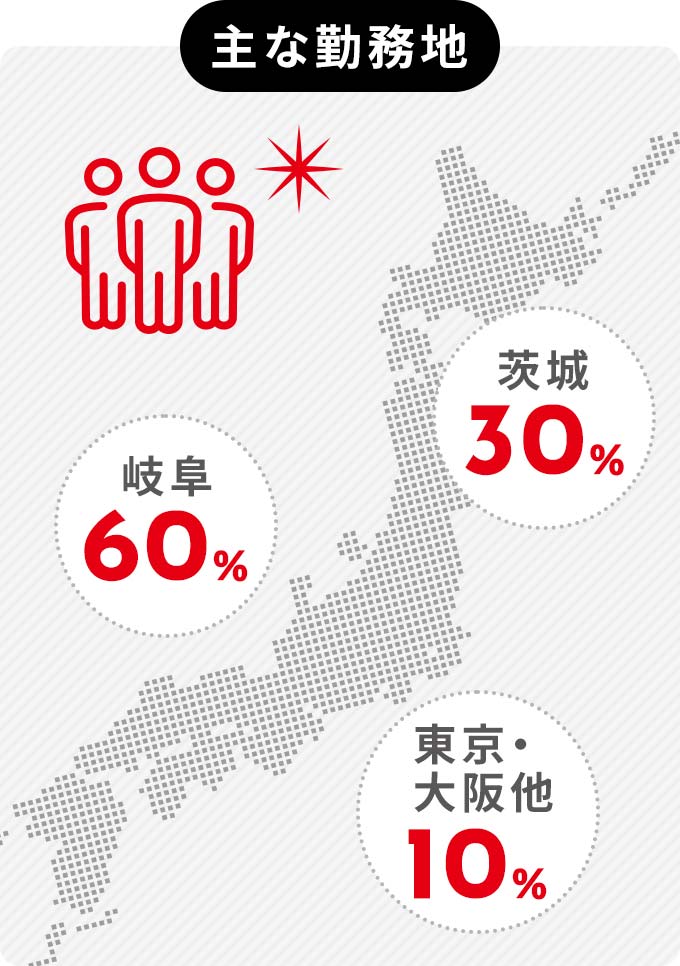 勤務地岐阜60%茨城30%東京・ 大阪他10%