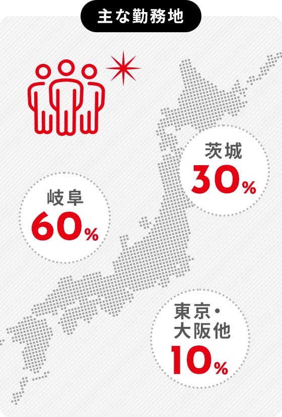 勤務地岐阜60%茨城30%東京・ 大阪他10%