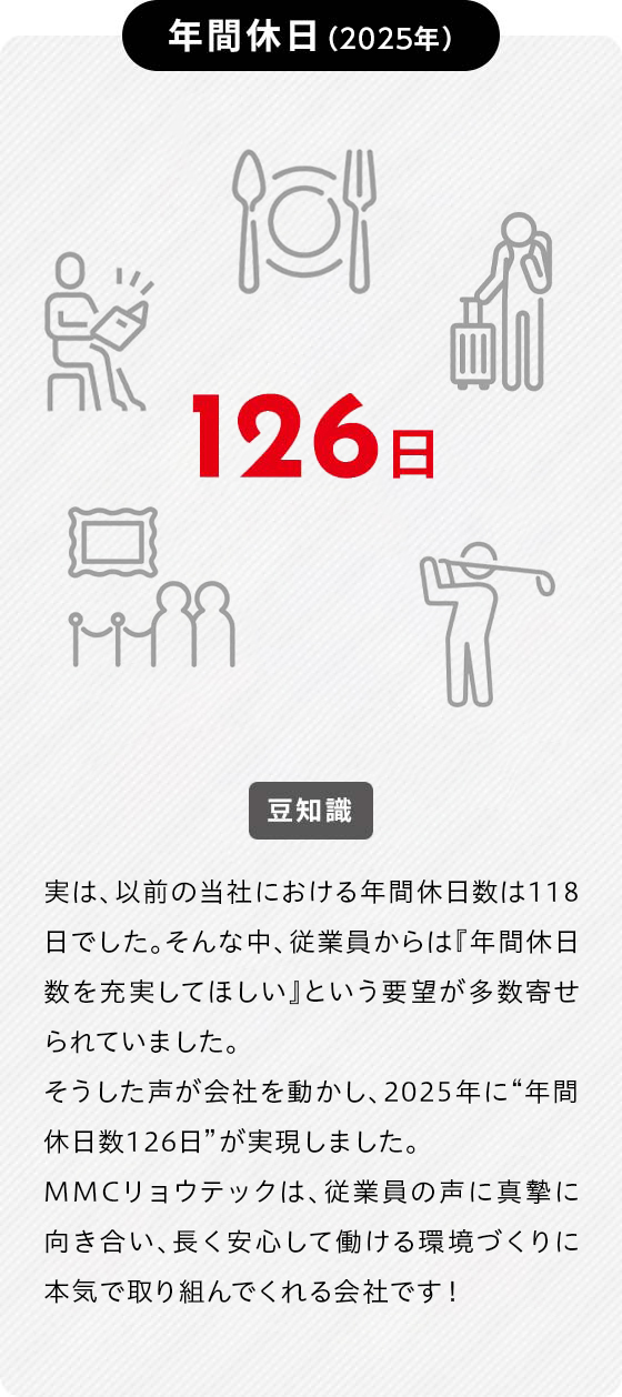 年間休日（2023年）本社工場は、月に約9～10日ほど、週休約2日です。本社工場118日営業部門126日豆知識本社工場の「118日」って少ない？！と感じますが、年間の労働時間は営業部門と変わりません。1日の働く時間が短いため、休日は少なくなります。（営業：8時間労働、休日126日＝本社工場：7時間45分労働、休日118日）