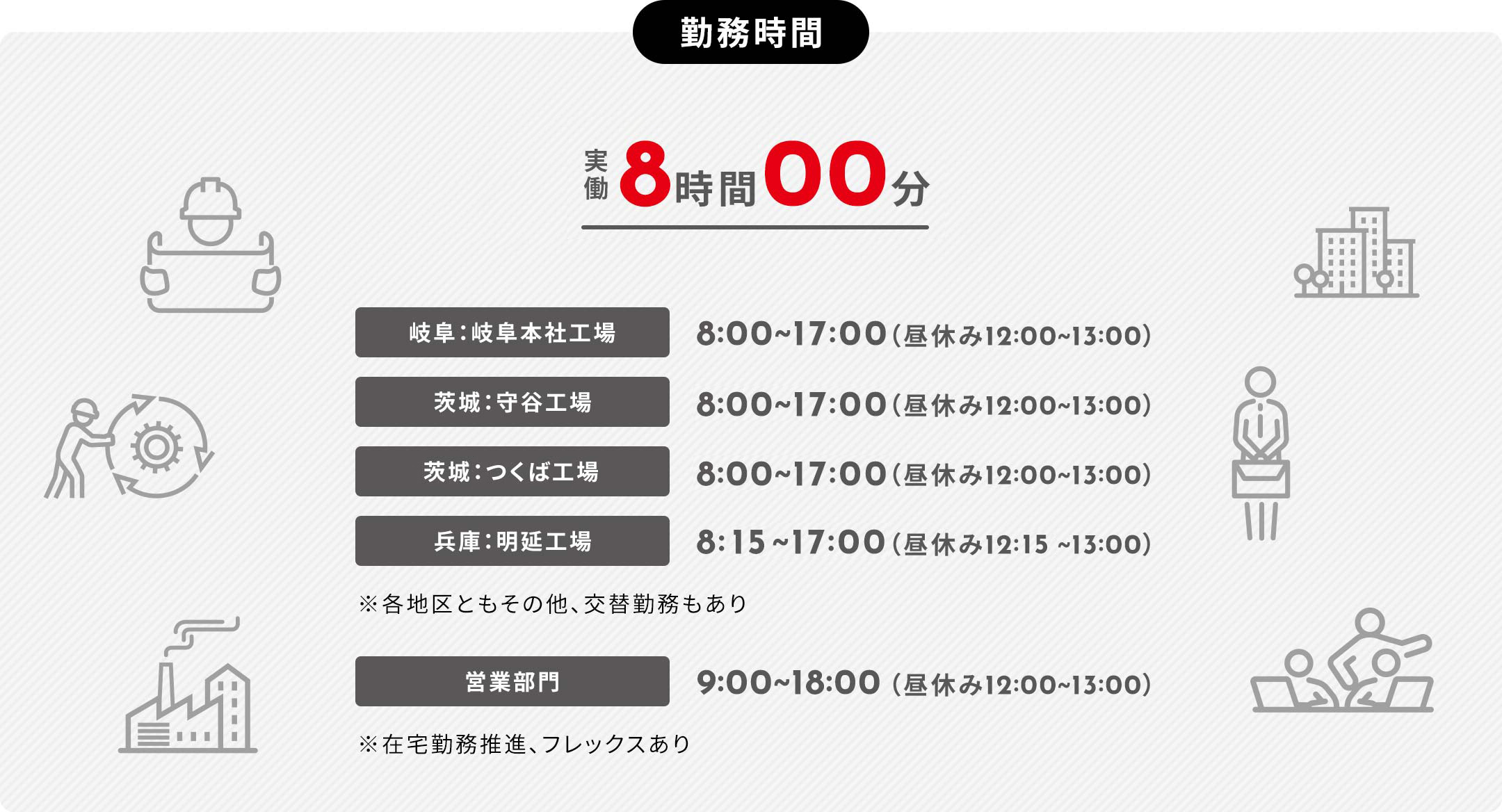 勤務時間 本社工場実働7時間45分営業部門実働8時間00分岐阜：岐阜本社工場8:00~16:45（昼休み12:00~13:00）茨城：守谷工場8:15~17:00（昼休み12:00~13:00）茨城：つくば工場8:00~16:45（昼休み12:00~13:00）兵庫：明延工場8:15~17:00（昼休み12:00~13:00）※各地区ともその他、交替勤務もあり営業部門9:00~18:00（昼休み12:00~13:00）※在宅勤務推進、フレックスあり