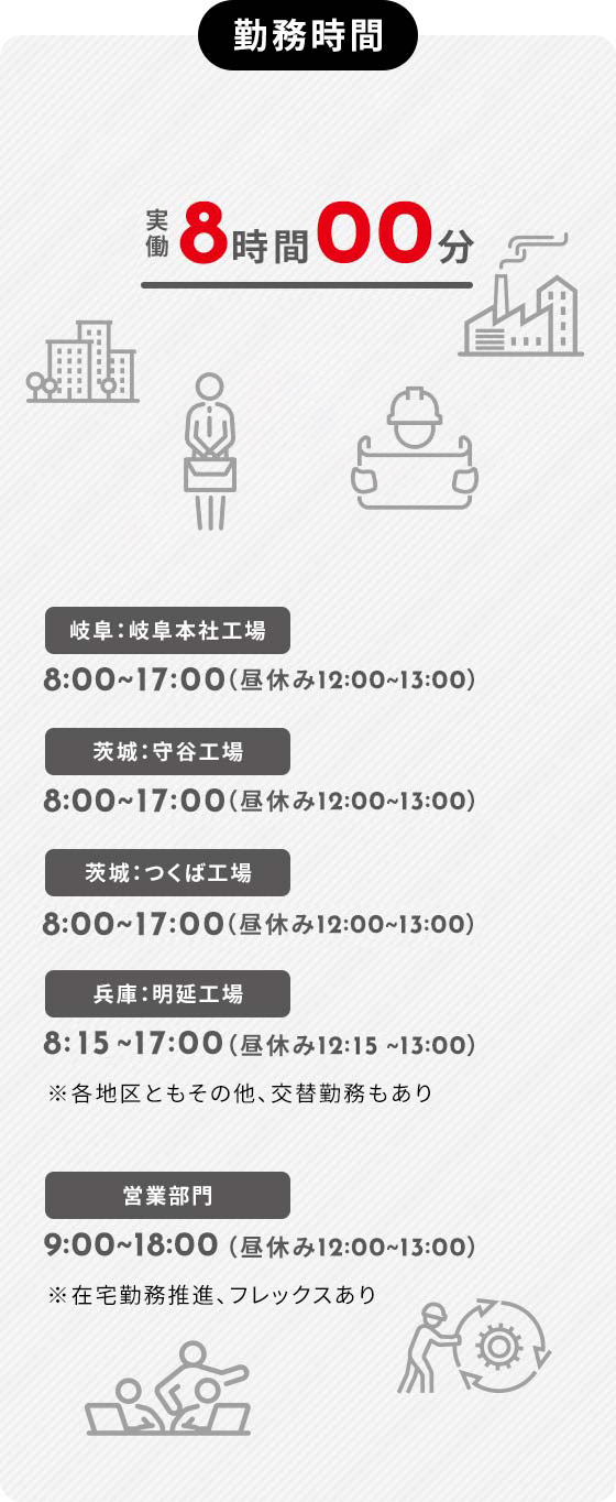 勤務時間 本社工場実働7時間45分営業部門実働8時間00分岐阜：岐阜本社工場8:00~16:45（昼休み12:00~13:00）茨城：守谷工場8:15~17:00（昼休み12:00~13:00）茨城：つくば工場8:00~16:45（昼休み12:00~13:00）兵庫：明延工場8:15~17:00（昼休み12:00~13:00）※各地区ともその他、交替勤務もあり営業部門9:00~18:00（昼休み12:00~13:00）※在宅勤務推進、フレックスあり