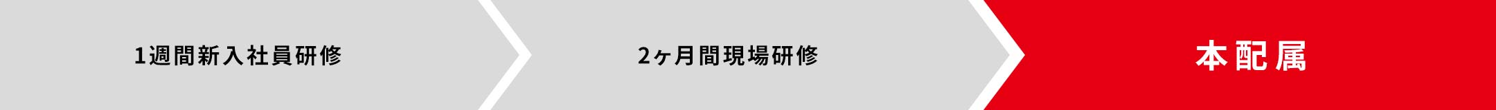 1週間新入社員研修 2ヶ月間現場研修 本配属