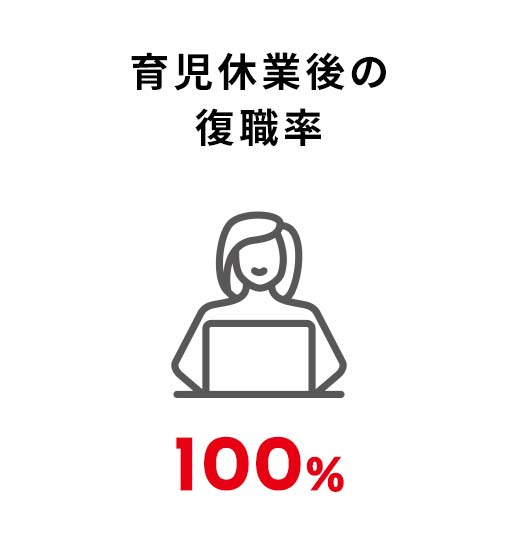 育児休業後の復職率 100%